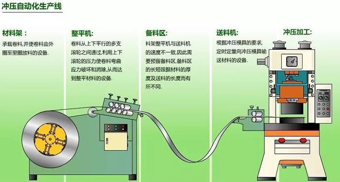 沖壓生產線的自動化方式如何進行選擇？